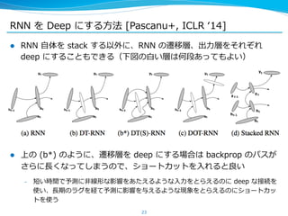 RNN を Deep にする⽅方法 [Pascanu+, ICLR ʻ‘14] 
l RNN ⾃自体を stack する以外に、RNN の遷移層、出⼒力力層をそれぞれ 
deep にすることもできる（下図の⽩白い層は何段あってもよい） 
l 上の (b*) のように、遷移層を deep にする場合は backprop のパスが 
さらに⻑⾧長くなってしまうので、ショートカットを⼊入れると良良い 
– 短い時間で予測に⾮非線形な影響をあたえるような⼊入⼒力力をとらえるのに deep な接続を 
使い、⻑⾧長期のラグを経て予測に影響を与えるような現象をとらえるのにショートカッ 
トを使う 
23 
 