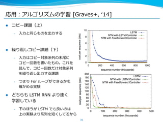 応⽤用：アルゴリズムの学習 [Graves+, ʻ‘14] 
l コピー課題（上） 
– ⼊入⼒力力と同じものを出⼒力力する 
l 繰り返しコピー課題（下） 
– ⼊入⼒力力はコピー対象系列列の末尾に 
コピー回数を書いたもの。これを 
読んで、コピー回数だけ対象系列列 
を繰り返し出⼒力力する課題 
– つまり For ループができるかを 
確かめる実験 
l どちらも LSTM RNN より速く 
学習している 
– 下のほうが LSTM でも良良いのは 
上の実験より系列列を短くしてるから 
35 
 
