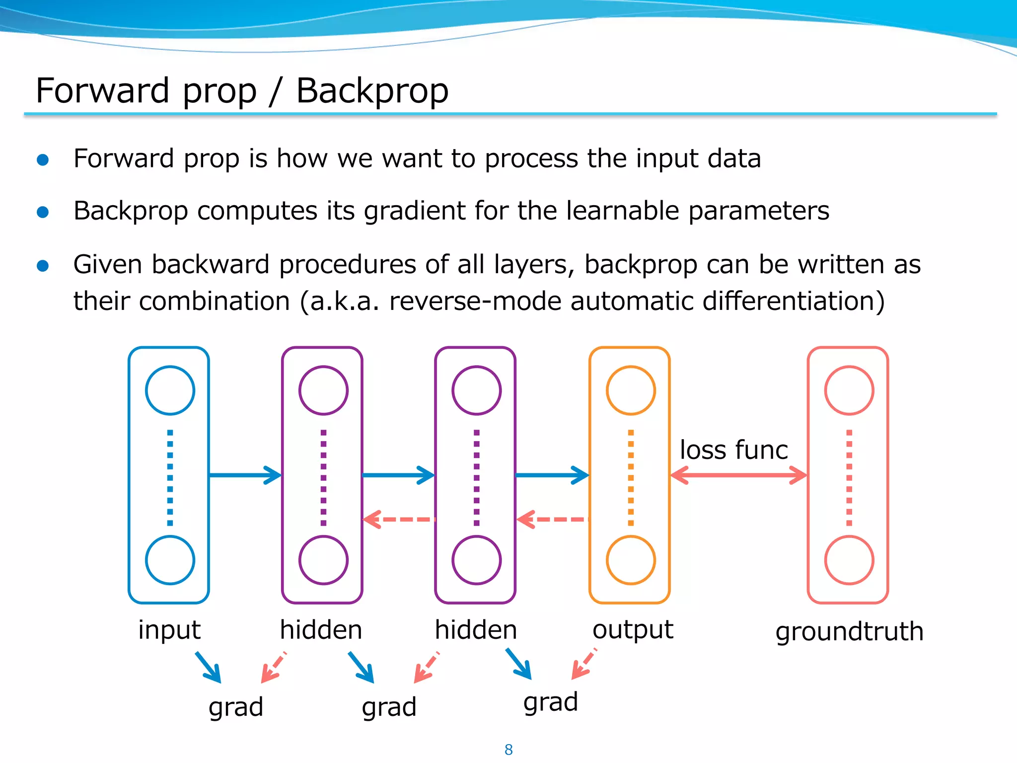 Forward  prop  /  Backprop l  Forward  prop  is  how  we  want  to  process  the  input  data l  Backprop  computes  its  gradient  for  the  learnable  parameters l  Given  backward  procedures  of  all  layers,  backprop  can  be  written  as   their  combination  (a.k.a.  reverse-‐‑‒mode  automatic  diﬀerentiation) 8 input hidden output groundtruth loss  func gradgradgrad hidden 