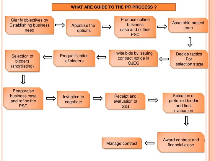 Private financial initiative (PFI)