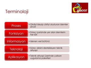 Terminoloji
• Girdiyi isleyip ciktiyi olusturan islemler
zinciriProses
• Süreç içerisinde yer alan islemlerin
her biriFonksiyon
• Islenen veri bütünüInformasyon
• Sürec akisini destekleyen teknik
altyapiTeknoloji
• Teknik altyapi üzerinde çalisan
uygulama paketleriAplikasyon
 