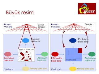 Büyük resim
IT-Mimari
Proses-
Mimarisi
IT-Mimari
Mevcut IT Durumu
Proses-
Mimarisi
Mevcut
Süreçler
Süreçler
IT-Lanscape
Information
bakis acisi
Fonksiyon
bakis acisi
Aplikasyon
bakis acisi
Teknoloji bakis acisi
Information
bakis acisi
Fonksiyon
bakis acisi
Aplikasyon
bakis acisi
Teknoloji bakis acisi
 