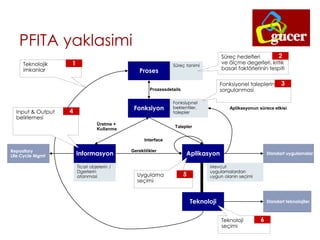PFITA yaklasimi
Fonksiyon
Aplikasyon
Teknoloji
Proses
Talepler
GerekliliklerRepository
Life Cycle Mgmt
Prozessdetails
Interface
Mevcut
uygulamalardan
uygun olanin seçimi
Üretme +
Kullanma
Standart teknolojiler
Standart uygulamalar
Fonksiypnel
beklentiler,
talepler
Süreç tanimi
Ticari objelerin /
Dgerlerin
atanmasi
Aplikasyonun sürece etkisi
Teknolojik
imkanlar
1
Süreç hedefleri
ve ölçme degerleri, kritik
basari faktörlerinin tespiti
2
Fonksiyonel taleplerin
sorgulanmasi
3
Uygulama
seçimi
5
Teknoloji
seçimi
6
Informasyon
Input & Output
belirlemesi
4
 