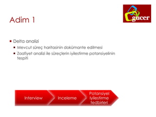 Adim 1
 Delta analizi
 Mevcut süreç haritasinin dokümante edilmesi
 Zaafiyet analizi ile süreçlerin iyilestirme potansiyelinin
tespiti
Interview Inceleme
Potansiyel
Iyilestirme
tedbirleri
 