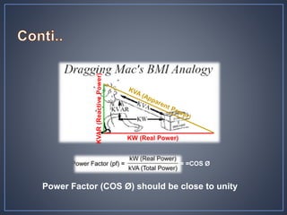 Ø
KW (Real Power)
KVAR(ReactivePower)
= =COS Ø
Power Factor (COS Ø) should be close to unity
 