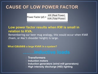Low power factor results when KW is small in
relation to KVA.
Remembering our beer mug analogy, this would occur when KVAR...