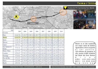 Vera Fontana Daniela Mat: 4001- 1221 Cátedra: B+S+B y AsociadosP R O Y E C T O F I N A L I N T E G R A D O R - U M 2 0 1 5
2do Morón
Morón es el 2do trasbordo
con mayor venta de boletos
siguiéndole a Once ocupando
e l 1 e r p u e s t o .
120 millones de pasajeros al
año, siendo el 80% residente
del Oeste del Gran Buenos
A i r e s
A Ñ O : 1 2 0 . 0 0 0 . 0 0 0
M E S : 1 0 . 0 0 0 . 0 0 0
D I A : 3 3 3 . 0 0 0
Trasbordo FFC Sarmiento/ Est. Morón
 