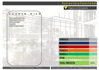 Vera Fontana Daniela Mat: 4001- 1221 Cátedra: B+S+B y AsociadosP R O Y E C T O F I N A L I N T E G R A D O R - U M 2 0 1 5
Programa de Necesidades
C U A R T O P I S O
CIRCULACIÓN VERTICAL
SANITARIOS PÚBLICOS
CIRCULACIONES
TALLERES
SECTOR PROFESORES
PLANTA 1
PLANTA 2
PLANTA 3
PLANTA 4
PATIO
SUBSUELO
TOTAL PROYECTO 100%
 