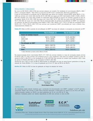 RESULTADOS E DISCUSSÃO
No início da EM, 83,2% (263/316) dos animais estavam em anestro. Os resultados de sincronização (89,2%; 282/
316) e concepção (50,6%; 160/316) ao protocolo de IATF foram considerados altamente satisfatórios.
A taxa de sincronização ao protocolo não foi influenciada pelo escore de condição corporal (ECC), sendo 88,3% (113/
128) nos animais com menor ECC (≤2,75), 87,4% (83/95) nas vacas com ECC intermediário (3,00 e 3,25) e 90,3%
(84/93) naquelas com maior ECC (≥3,50). Foi observado efeito (P<0,05) do escore de condição corporal na taxa de
concepção, sendo 41,4% (53/128) nas vacas com menor ECC, 54,7% (52/95) nas vacas com ECC intermediário e
59,1% (55/93) nas vacas com maior ECC. Não foi observado efeito do período de pré-utilização do CIDR® nas respostas
ao protocolo. As taxas de sincronização foram 88,8% (159/179) e 88,3% (121/137) e as taxas de concepção foram
50,8% (91/179) e 50,4% (69/137) nos animais que receberam CIDR ® pré-utilizado por nove e dezoito dias,
respectivamente (Tabela 01).

Tabela 01: Efeito do ECC e período de pré-utilização do CIDR® nas taxas de ovulação e concepção ao protocolo de IATF.

                                                                                    Taxa de Ovulação (n)                         Taxa de Concepção (n)
          Escore de Condição Corporal
          ≤ 2,75                                                                       88,3% (113/128)                                41,4% (53/128) a
          3,00 e 3,25                                                                   87,4% (83/95)                                  54,7% (52/95) b
          ≥ 3,50                                                                        90,3% (84/93)                                  59,1% (55/93) b
          Pré-utilização do CIDR®
          9 dias                                                                       88,8% (159/179)                                 50,8% (91/179)
          18 dias                                                                      88,3% (121/137)                                 50,4% (69/137)
          Geral                                                                        89,2% (282/316)                                50,6% (160/316)
          a,b
                letras diferentes na mesma coluna diferem (P<0,05)

Na ressincronização foram inseminados 58,2% (71/122) dos animais tratados e a taxa de concepção nesses animais
foi 63,4% (45/71). Nos animais com presença de CL e que receberam meia dose de Lutalyse® (2,5mL) a taxa de
serviço foi 56,1% (32/57) e a de concepção foi 71,9% (23/32). Nos animais em anestro que receberam eCG, a taxa
de serviço foi 60,0% (39/65) e a de concepção foi 56,4% (22/39).
Verificou-se que o ECC no início da EM foi determinante na velocidade com que as vacas ficaram gestantes ao longo da
estação de monta (Gráfico 1) e a taxa de gestação por IA em 37 dias de EM foi de 69,3%.

Gráfico 01: Efeito do ECC na taxa de gestação ao longo da estação de monta.

                                                          90
                                                                                                                  79,6
                                   Taxa de Gestação (%)




                                                          80
                                                                                              68,8                76,6
                                                          70
                                                                         59,1
                                                          60                                                      65,9
                                                                                              60,6
                                                          50             54,7
                                                                                              50,0                            ECC 3,00 e 3,25
                                                          40             41,4
                                                          30
                                                                IATF                Observação de Cio   Ressincronização
                                                               (dia 0)                (18 a 24 dias)       (37 dias)

                                                                                Dias de Estação de Monta
CONCLUSÃO
Os resultados deste estudo mostram que o protocolo de sincronização com CIDR ®, Lutalyse ® e E.C.P ® permitiu
emprenhar 50,6% dos animais na IATF. Este protocolo associado à observação do retorno ao cio (18 a 24 dias) e
ressincronização resultou em 69,3% de vacas gestantes por IA em uma EM de 37 dias.
Melhores resultados podem ser obtidos dependendo do ECC dos animais no início da EM.




                                                                                                                     ATUA NO PÓS-PARTO
                                                                                                                     E NA SINCRONIZAÇÃO.




Laboratórios Pfizer Ltda. - Divisão de Saúde Animal - Pfizer Fone Saúde Animal: 0800 01 19 19 - www.pfizersaudeanimal.com.br
                                                                                       1
                    As opiniões emitidas nesta publicação são de seus autores e não refletem necessariamente as opiniões e recomendações dos Laboratórios Pfizer.
 