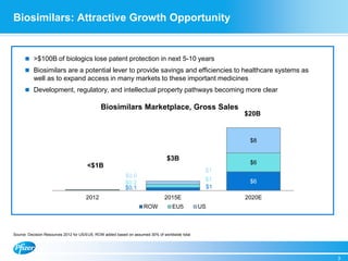 Biosimilars: Attractive Growth Opportunity
3
Source: Decision Resources 2012 for US/EU5; ROW added based on assumed 30% of worldwide total
 >$100B of biologics lose patent protection in next 5-10 years
 Biosimilars are a potential lever to provide savings and efficiencies to healthcare systems as
well as to expand access in many markets to these important medicines
 Development, regulatory, and intellectual property pathways becoming more clear
$0.1 $1
$6$0.2
$1
$6
$0.0
$1
$8
2012 2015E 2020E
ROW EU5 US
<$1B
$3B
Biosimilars Marketplace, Gross Sales
$20B
 