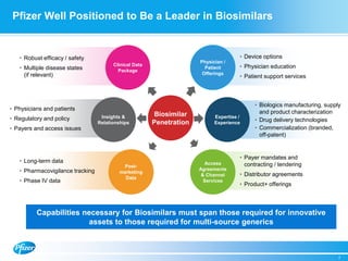 Pfizer Well Positioned to Be a Leader in Biosimilars
Capabilities necessary for Biosimilars must span those required for innovative
assets to those required for multi-source generics
• Device options
• Physician education
• Patient support services
• Robust efficacy / safety
• Multiple disease states
(if relevant)
Physician /
Patient
Offerings
Clinical Data
Package
• Payer mandates and
contracting / tendering
• Distributor agreements
• Product+ offerings
• Long-term data
• Pharmacovigilance tracking
• Phase IV data
Post-
marketing
Data
Access
Agreements
& Channel
Services
Biosimilar
Penetration
• Physicians and patients
• Regulatory and policy
• Payers and access issues
Insights &
Relationships
• Biologics manufacturing, supply
and product characterization
• Drug delivery technologies
• Commercialization (branded,
off-patent)
Expertise /
Experience
7
 