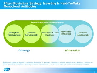 Pfizer Biosimilars Strategy: Investing In Hard-To-Make
Monoclonal Antibodies
8
Oncology Inflammation
Humira®
(adalimumab)
Remicade®
(infliximab)
Avastin®
(bevacizumab)
Herceptin®
(trastuzumab)
Potential Biosimilars in Development
Herceptin® and Avastin® are registered U.S. trademarks of Genentech, Inc.; Rituxan® is a registered U.S. trademark of Biogen Idec Inc.; MabThera is a trademark of F.
Hoffman-La Roche AG; Remicade® is a registered U.S. trademark of Janssen Biotech, Inc.; Humira® is a registered U.S. trademark of Abbvie Biotechnology Ltd.
 