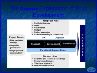 The   Condensed   Explanation of Drug Development 