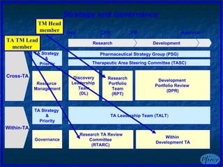 Strategy and Governance Idea FIP Approval Development Research Cross-TA Within-TA TA Strategy  &  Priority Resource  Management TA Strategy  & Priority Governance Pharmaceutical Strategy Group (PSG) Therapeutic Area Steering Committee (TASC) CAN Research Portfolio Team (RPT) Development  Portfolio Review  (DPR) Research TA Review Committee  (RTARC)  Within  Development TA Discovery Leadership  Team (DL) TA Leadership Team (TALT ) TM Head member TA TM Lead member 