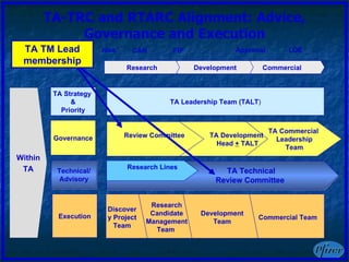 TA-TRC and RTARC Alignment: Advice, Governance and Execution Idea FIP Approval Within TA TA Strategy  & Priority Governance CAN TA Leadership Team (TALT ) Commercial Development LOE Research Execution TA Commercial  Leadership Team Discovery Project Team Research Candidate Management Team  Development Team Commercial Team TA Development  Head  +  TALT Review Committee  TA Technical Review Committee  Technical/ Advisory Research Lines TA TM Lead membership 