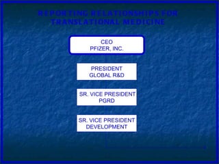 PRESIDENT GLOBAL R&D CEO PFIZER, INC. SR. VICE PRESIDENT PGRD SR. VICE PRESIDENT DEVELOPMENT REPORTING RELATIONSHIPS FOR TRANSLATIONAL MEDICINE 
