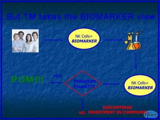 … .But TM takes the BIOMARKER view YES POM!!! DISCONTINUE INVESTMENT IN COMPOUND NO NK Cells=  BIOMARKER NK Cells=  BIOMARKER Reduction Found??? 