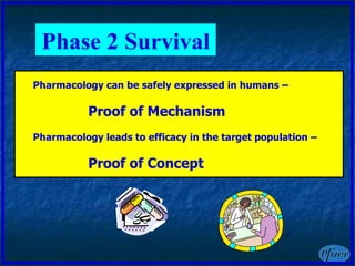 Phase 2 Survival Pharmacology can be safely expressed in humans – Proof of Mechanism Pharmacology leads to efficacy in the target population – Proof of Concept 