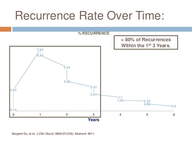 Colon Cancer Synopsis 2015
