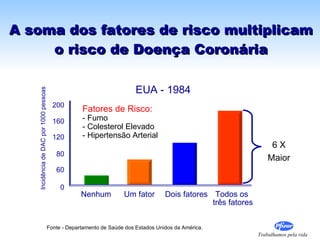 A soma dos fatores de risco multiplicam o risco de Doença Coronária Fonte - Departamento de Saúde dos Estados Unidos da América. 200 Incidência de DAC por 1000 pessoas 160 120 80 60 0 EUA - 1984 Fatores de Risco: - Fumo - Colesterol Elevado - Hipertensão Arterial  Nenhum Um fator Dois fatores Todos os  três fatores 6 X Maior 