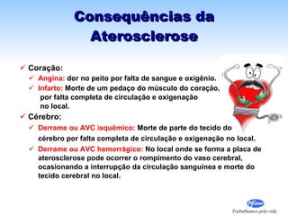 Consequências da Aterosclerose Coração:   Angina:  dor no peito por falta de sangue e oxigênio. Infarto:  Morte de um pedaço do músculo do coração,   por falta completa de circulação e oxigenação   no local. Cérebro:   Derrame ou AVC   isquêmico:  Morte de parte do tecido do  cérebro por falta completa de circulação e oxigenação no local.  Derrame ou AVC hemorrágico:  No local onde se forma a placa de aterosclerose pode ocorrer o rompimento do vaso cerebral,  ocasionando a interrupção da circulação sanguínea e morte do tecido cerebral no local. 