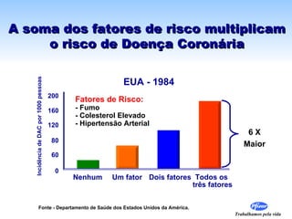 A soma dos fatores de risco multiplicam
     o risco de Doença Coronária

                                                            EUA - 1984
   Incidência de DAC por 1000 pessoas




                                        200
                                              Fatores de Risco:
                                        160   - Fumo
                                              - Colesterol Elevado
                                        120   - Hipertensão Arterial
                                                                                                 6X
                                         80
                                                                                                Maior
                                         60

                                          0
                                              Nenhum    Um fator Dois fatores Todos os
                                                                             três fatores


               Fonte - Departamento de Saúde dos Estados Unidos da América.
                                                                                            Trabalhamos pela vida
 