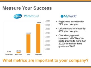Measure Your Success
What metrics are important to your company?
(Global Edition Only)
7,308,698
4,664,567
209,00283,386
-
1,000,000
2,000,000
3,000,000
4,000,000
5,000,000
6,000,000
7,000,000
8,000,000
Page ViewsVisitsArticle ViewsUnique Users
• Page views increased by
77% year over year
• Unique users increased by
48% year over year
• Overall engagement
increased, with “likes” on
posts growing to more than
20,000 in the first three
quarters of 2015
 