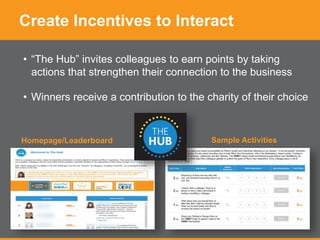 Create Incentives to Interact
• “The Hub” invites colleagues to earn points by taking
actions that strengthen their connection to the business
• Winners receive a contribution to the charity of their choice
Sample ActivitiesHomepage/Leaderboard
 