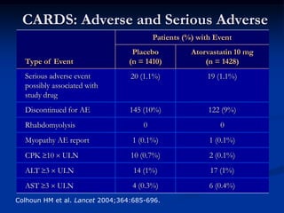 NiacinMuscle Adverse EffectsMyalgiaWeaknessFatigueMyopathy without CKPredisposing factors:Combined hyperlipidemia