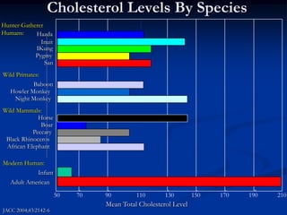 Cholesterol Levels By SpeciesInfantAdult AmericanHunter-GathererHumans:HazdaInuitIKungPygmySanWild Primates:BaboonHowlerMonkeyNight MonkeyWild Mammals:HorseBoarPeccaryBlackRhinocerosAfricanElephantModern Human:507090110130150170190210Mean Total Cholesterol LevelJACC 2004;43:2142-6