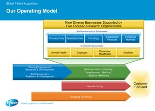 Our Operating Model BioPharmaceutical Businesses Diversified Businesses Manufacturing Enabling Functions Customer Focused Primary Care Specialty Care  Oncology Established Products Emerging Markets Animal Health Capsugel Consumer  Healthcare Nutrition Nine Diverse Businesses Supported by Two Focused Research Organizations Business Units Including: Development, Medical,  Sales & Marketing PharmaTherapeutics Research & Development  BioTherapeutics  Research & Development 
