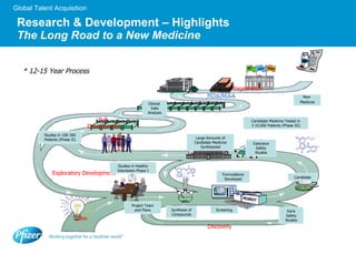 Research & Development – Highlights   The Long Road to a New Medicine * 12-15 Year Process Discovery Exploratory Development Registration Full  Development Idea Candidate Medicine Tested in 3-10,000 Patients (Phase III) Studies in 100-300 Patients (Phase II) Clinical  Data Analysis New  Medicine Formulations Developed Large Amounts of Candidate Medicine Synthesized Extensive Safety Studies Studies in Healthy Volunteers Phase I Project Team and Plans Early Safety Studies Candidate Screening Synthesis of Compounds 