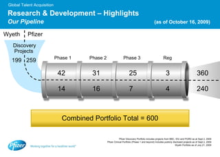 Research & Development – Highlights Our Pipeline   (as of October 16, 2009) Pfizer Discovery Portfolio includes projects from BBC, IDU and PGRD as at Sept 2, 2009 Pfizer Clinical Portfolio (Phase 1 and beyond) includes publicly disclosed projects as of Sept 2, 2009 Wyeth Portfolio as of July 21, 2009 Pfizer  Wyeth  Phase 1  Phase 2 Phase 3  Reg  Discovery Projects  42 31 25 3 199 14 16 7 4 240 259 360 Combined Portfolio Total = 600 
