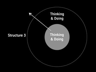  
	
  
	
  
	
  
	
  
	
  
	
  
	
  
	
  
	
  
	
  
	
  
Thinking
& Doing
Thinking
& Doing
Structure 3
 