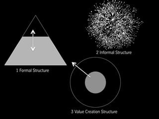 1 Formal Structure
2 Informal Structure
3 Value Creation Structure
	
  
	
  
	
  
	
  
	
  
	
  
	
  
	
  
	
  
	
  
	
  
	
  
 
