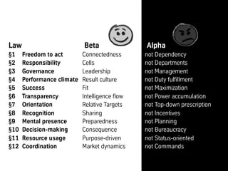 Law Beta Alpha
§1 Freedom to act Connectedness not Dependency
§2 Responsibility Cells not Departments
§3 Governance Leadership not Management
§4 Performance climate Result culture not Duty fulfillment
§5 Success Fit not Maximization
§6 Transparency Intelligence flow not Power accumulation
§7 Orientation Relative Targets not Top-down prescription
§8 Recognition Sharing not Incentives
§9 Mental presence Preparedness not Planning
§10 Decision-making Consequence not Bureaucracy
§11 Resource usage Purpose-driven not Status-oriented
§12 Coordination Market dynamics not Commands
 