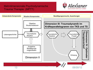 Mehrdimensionale Psychodynamische
 Trauma Therapie (MPTT)

Antezendente Komponente   Situative Komponenten            Bewältigungsversuche, Auswirkungen




                                 Objektive        Dimension III: Traumadynamik im
                             Situationsfaktoren
                                                  Kräfteparallelogramm von TKS und TS




                                                                                                Therapieverlauf
                                                                                                Dimension IV: Optimaler
 Lebensgeschichte             Traumatische          Traumatische               Traumatischer
                              Situation               Reaktion                    Prozeß




                               Subjektive
                              Bewältigungs-
                              möglichkeiten


                                                                                 Erholung
                            Dimension II


                                          Nicole Huppertz (SL ZfP)
               13                                                                  09/30/12
 