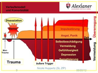 Verlaufsmodell
   und Komorbidität
                      Nachhallerinnerungen




                                                                         Übererregung
   Dissoziation
                                             Selbstmedikation
         Horror                               Impulsstörung

                                              Angst, Panik
                                                                  Zeit
                                           Selbstbeschädigung




                                                                         Vermeidung
                                              Vermeidung
 Mini-                                       Gefühllosigkeit
Trauma
                                               Depression
                                             Somatisierung
    Trauma                äußere Trigger
                          Nicole Huppertz (SL ZfP)
              9                                             09/30/12
 