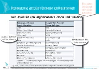 Megatrends
und Rollen
im Personal
management
Folie 14MCM Media Consult Maier + Partner GmbH HR-Rollen und Megatrends Springer Kongress Pﬂegemanagement Berlin 23.01.2016MCM Media Consult Maier + Partner GmbH HR-Rollen und Megatrends Springer Kongress Pﬂegemanagement Berlin 23.01.2016
ÖkonomisierungverschärftUrkonfliktvonOrganisationen
Makrotrend Ökonomiserung
darüber deﬁniert
sich der Mensch damit arbeitet das
Unternehmen
 