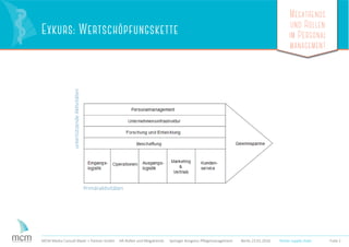 Megatrends
und Rollen
im Personal
management
Folie 2MCM Media Consult Maier + Partner GmbH HR-Rollen und Megatrends Springer Kongress Pﬂegemanagement Berlin 23.01.2016
Exkurs: Wertschöpfungskette
Primäraktivitäten
untertützendeAktivitäten
Porter supply chain
 