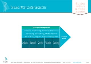 Megatrends
und Rollen
im Personal
management
Folie 3MCM Media Consult Maier + Partner GmbH HR-Rollen und Megatrends Springer Kongress Pﬂegemanagement Berlin 23.01.2016
Personalmanagement
Patienten
Aufnahme
Diagnostik
Therapie
Premium
Services
Patienten
Entlassung
Gewinn/
Marge
Marketing
Vertrieb
Forschung, Entwicklung, Medizintechnik
Finanzen, Controlling, Patientenabrechnung
Beschaffung, Logistik, Hygienemanagement
Exkurs: Wertschöpfungskette
Porter supply chain
 