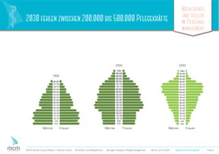 Megatrends
und Rollen
im Personal
management
Folie 6MCM Media Consult Maier + Partner GmbH HR-Rollen und Megatrends Springer Kongress Pﬂegemanagement Berlin 23.01.2016
2030 fehlen zwischen 200.000 bis 500.000 Pflegekräfte
Megatrend Demograﬁe
 