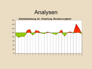 Analysen
160%
           Arbeitsbelastung: Ist - Erwartung- Stundenvergleich

140%


120%


100%


80%


60%


40%


20%


 0%
       0   1   2   3   4   5   6   7   8   9   10   11   12   13   14   15   16   17   18   19   20   21   22   23
 