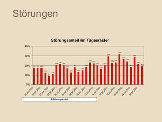 Störungen

                                 Störungsanteil im Tagesraster
  40%

                                                                                                                                           31%
                                                                                                                           29%
  30%                                                                                                                                            27%
                                                                                                                                                                   28%

                                                                                                                                                       24%
                                                                                             23%                                 23% 23%
                                                                                                   22%
                                             21%                                                                                                                         21%
                                       20%         20%                                                   20%         20%
                                                                                                                                                                               19%
  20%   17% 18% 18%                                      17%
                                                                     18%               18%
                                                                                                               17%
                                                                                                                                                             18%

                                                                                 15%
                                                                           13%
                      12%                                      13%
                                 11%
                            9%
  10%


  0%
           12


           12




           12


           12


           12




           12
           12




           12


           12




           12


           12


           12




           12


           12


           12
         20


         20


         20


         20


         20


         20


         20


         20


         20




         20


         20
         20


         20




         20


         20
       3.


       3.


       3.


       4.


       4.


       4.


       4.


       4.


       4.


       4.




       4.


       4.


       4.
       4.




       4.
     .0
     .0


     .0


     .0


     .0


     .0


     .0


     .0


     .0


     .0


     .0


     .0




     .0


     .0


     .0
  29




  06




  18
  27




  31


  02


  04




  08


  10


  12


  14


  16




  20


  22


  24
                                  Störungsanteil
 