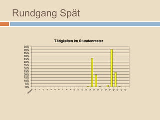 Rundgang Spät

                                    Tätigkeiten im Stundenraster
  65%
  60%
  55%
  50%
  45%
  40%
  35%
  30%
  25%
  20%
  15%
  10%
   5%
   0%
           it




                                                        10

                                                             11

                                                                  12

                                                                       13

                                                                            14

                                                                                 15

                                                                                      16

                                                                                           17

                                                                                                18

                                                                                                     19

                                                                                                          20

                                                                                                               21

                                                                                                                    22

                                                                                                                         23
                0

                    1

                        2

                            3

                                4

                                    5

                                        6

                                            7

                                                8

                                                    9
         ke
     tig
   Tä
 