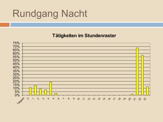 Rundgang Nacht

                               Tätigkeiten im Stundenraster
75%
70%
65%
60%
55%
50%
45%
40%
35%
30%
25%
20%
15%
10%
 5%
 0%
      it




                                                                            15



                                                                                      17



                                                                                                19

                                                                                                     20

                                                                                                          21
                                                   10

                                                        11

                                                             12

                                                                  13

                                                                       14



                                                                                 16



                                                                                           18




                                                                                                               22

                                                                                                                    23
           0

               1

                   2

                       3

                           4

                               5

                                   6

                                       7

                                           8

                                               9
    ke
   tig
 Tä
 