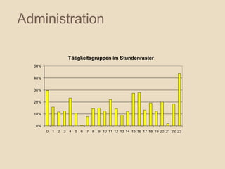 Administration

                   Tätigkeitsgruppen im Stundenraster
  50%


  40%


  30%


  20%


  10%


   0%
        0   1 2   3 4   5 6   7 8   9 10 11 12 13 14 15 16 17 18 19 20 21 22 23
 