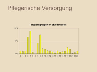 Pflegerische Versorgung

                   Tätigkeitsgruppen im Stundenraster
  20%




  10%




  0%
        0   1 2   3 4   5 6   7 8   9 10 11 12 13 14 15 16 17 18 19 20 21 22 23
 