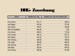 DRG- Zuordnung
          Name           Zeit(Min) pro Tag     Zeit(Min) pro Tag inkl indirekte Zeit

Frau Sonne                            531,11                                    788,72
Herr Regen                            497,64                                    751,58
Herr Winter                           479,61                                    702,60
Alle Pat betreffend                   464,05                                      0,00
Frau Sonne                            448,81                                    714,34
Frau Husten                           406,72                                    627,75
Herr Herbst                           401,63                                    722,73
Herr Frühling                         396,50                                    758,60
Frau Holle                            389,05                                    608,78
Herr Schnee                           387,41                                    585,03
Herr Nass                             383,54                                    604,05
Frau Flocke                           365,08                                    541,88
 