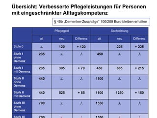 Übersicht: Verbesserte Pflegeleistungen für Personen
     mit eingeschränkter Alltagskompetenz
                                     § 45b „Dementen-Zuschläge“ 100/200 Euro bleiben erhalten

                                     Pflegegeld                        Sachleistung

                          alt            neu      Differenz    alt         neu        Differenz

     Stufe 0              ./.            120       + 120                   225         + 225
     Stufe I             235             ./.         ./.      450          ./.           ./.
     ohne
     Demenz

     Stufe I             235             305       + 70       450          665         + 215
     mit Demenz

     Stufe II            440             ./.         ./.      1100         ./.           ./.
     ohne
     Demenz

     Stufe II            440             525       + 85       1100        1250         + 150
     mit Demenz

     Stufe III        700                ./.         ./.      1550         ./.           ./.
     ohne
10   Demenz bei der AOK Sachsen-Anhalt
        Pflegekasse

     Stufe III
 